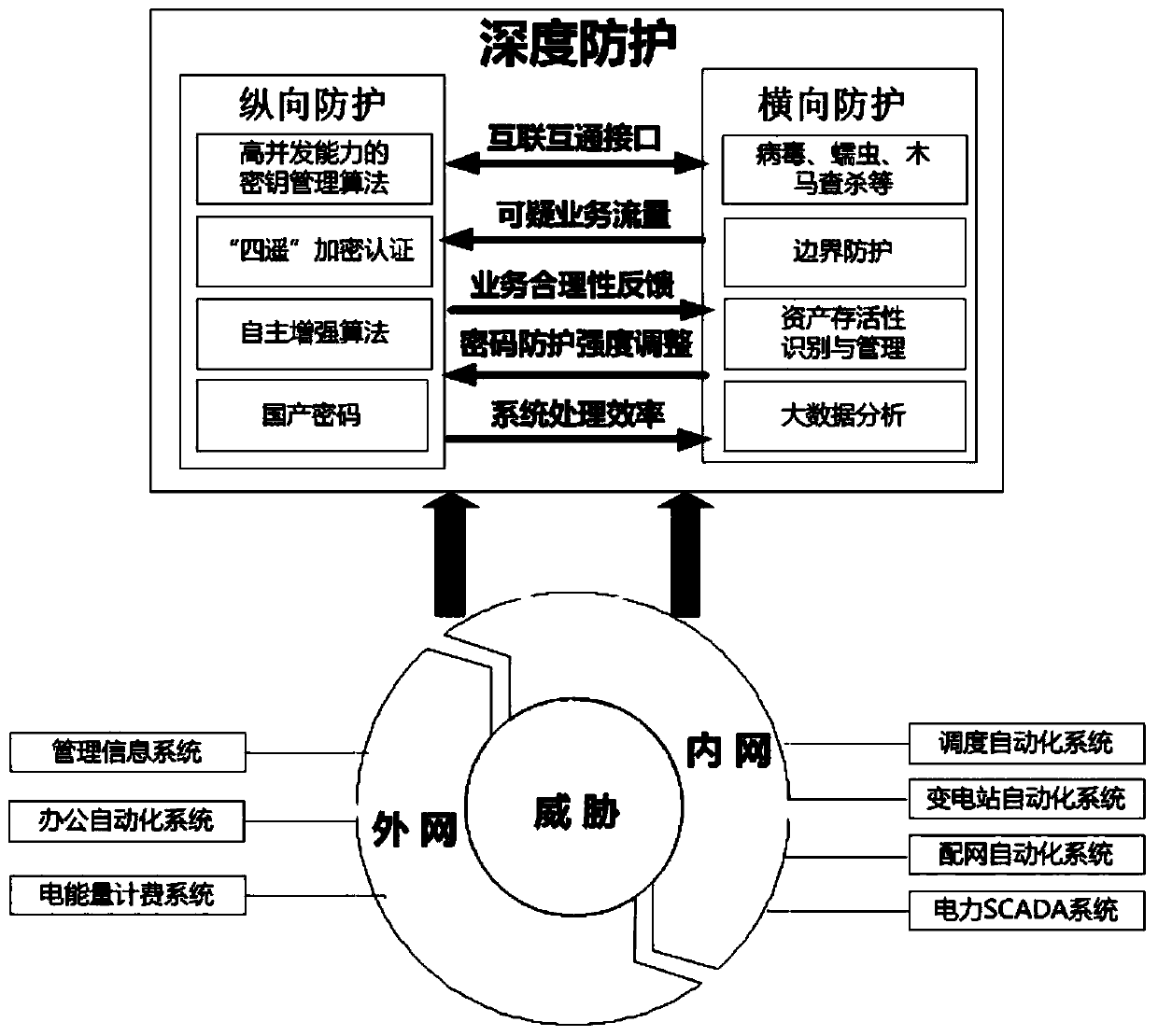 Threat-driven power monitoring system network security deep protection method and system