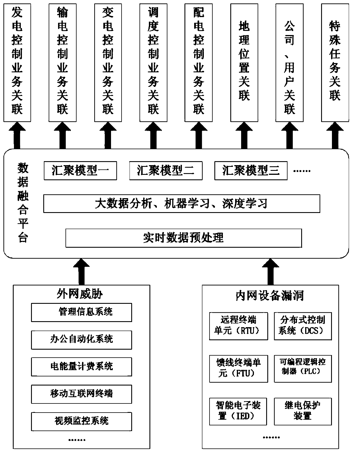 Threat-driven power monitoring system network security deep protection method and system