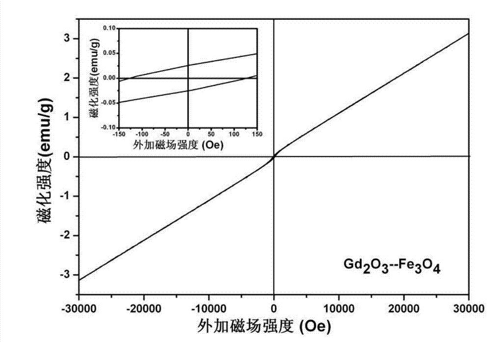 Preparation method of gadolinium oxide-coated ferroferric oxide magnetic fluorescent nano hollow spheres