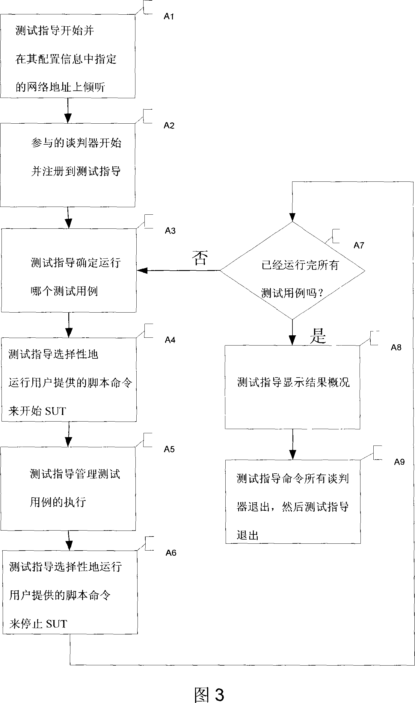 Method and system for testing communication protocols in network communication