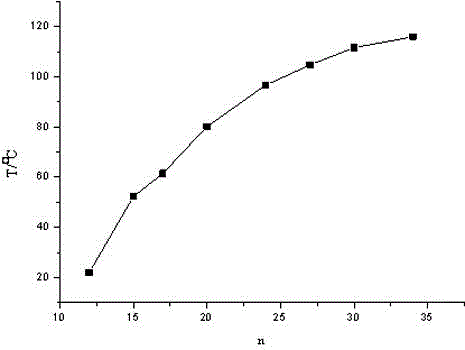 Imidazole ionic liquid with dual functions of oxidation and temperature control and synthetic method of ionic liquid