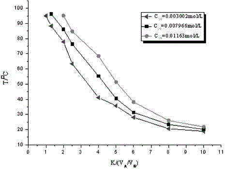 Imidazole ionic liquid with dual functions of oxidation and temperature control and synthetic method of ionic liquid