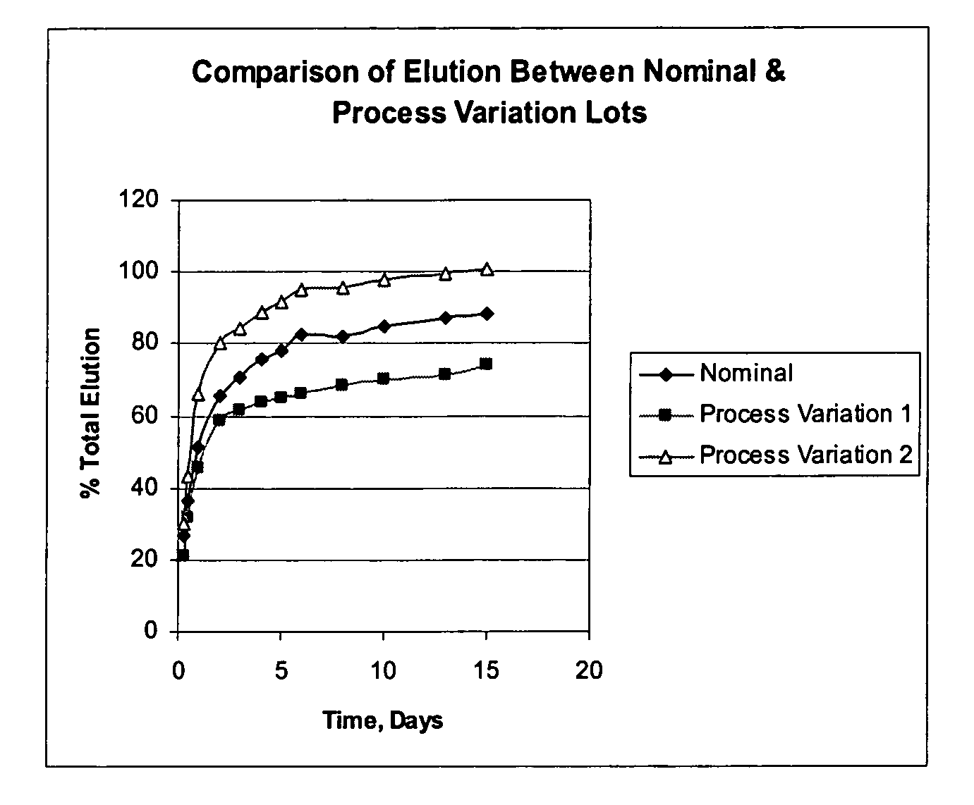 Nano-emulsion technology for drug elution