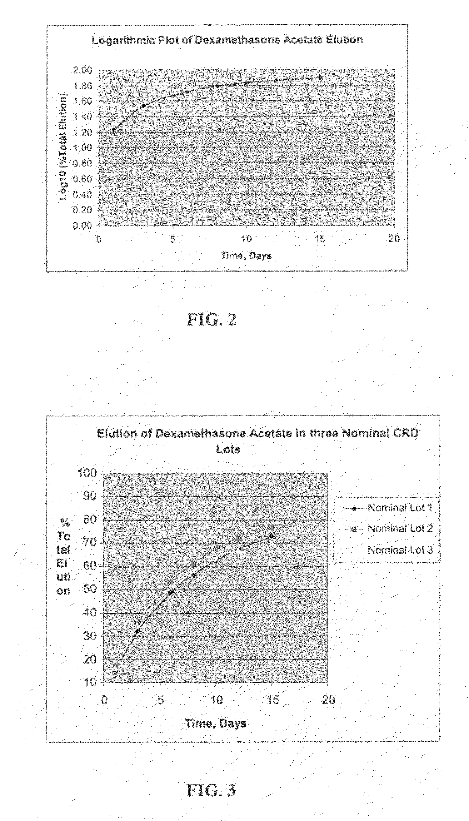 Nano-emulsion technology for drug elution