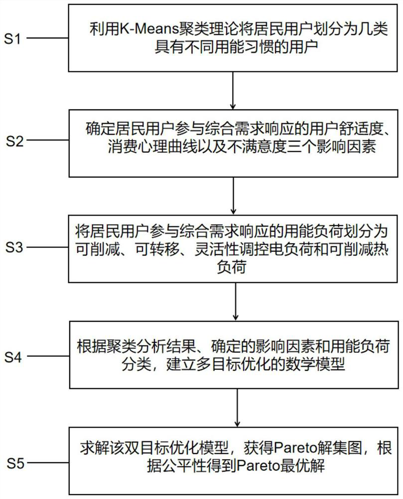 Thermoelectric comprehensive demand response optimization method considering multiple influence factors