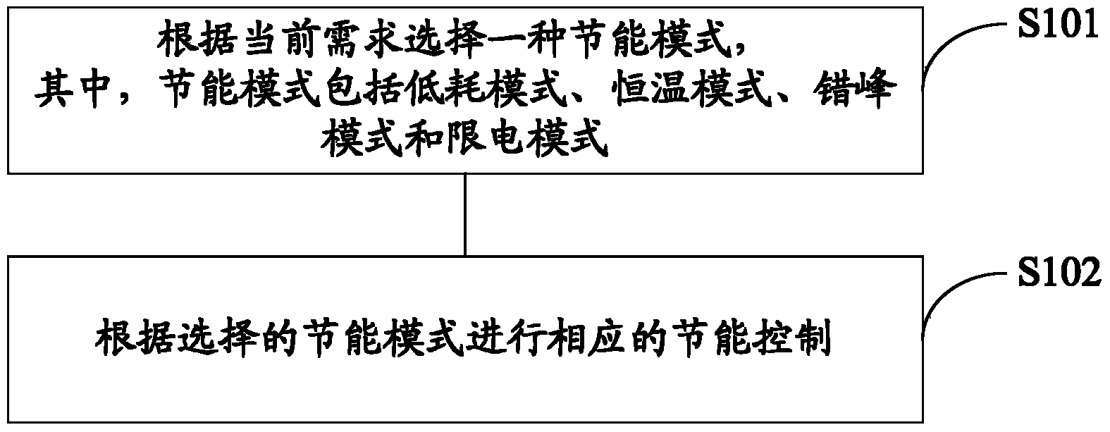 Energy-saving method and device of air conditioner