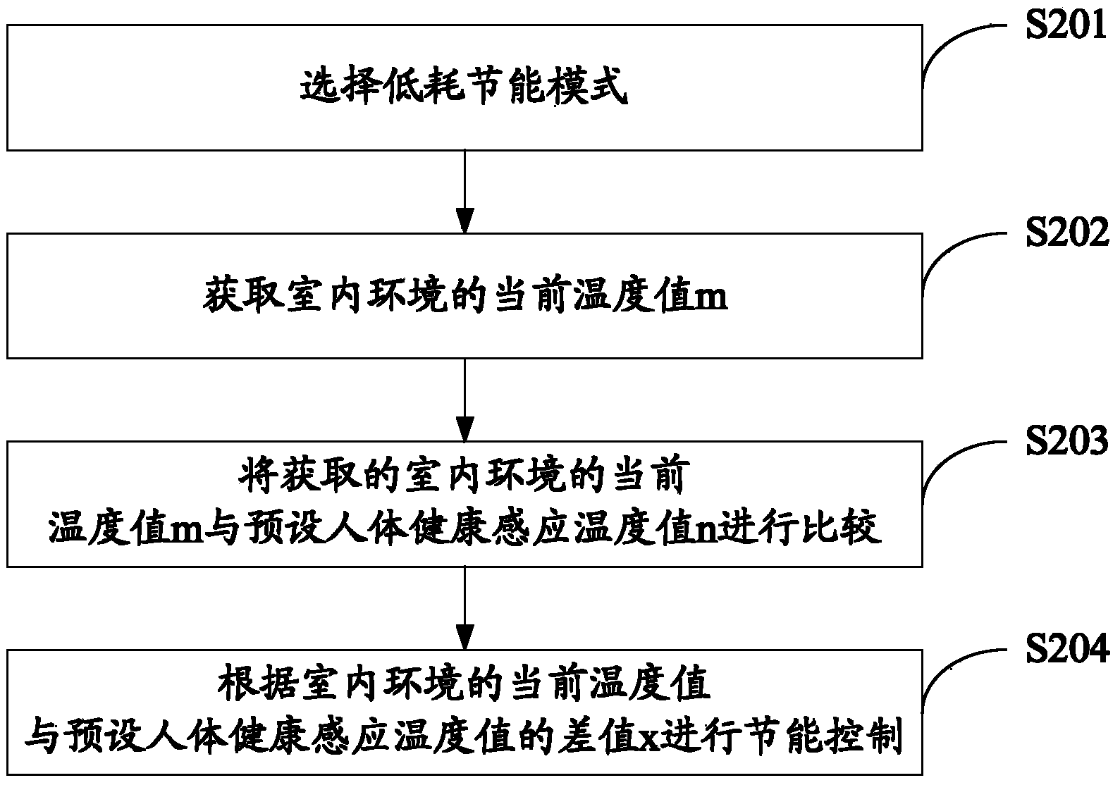 Energy-saving method and device of air conditioner