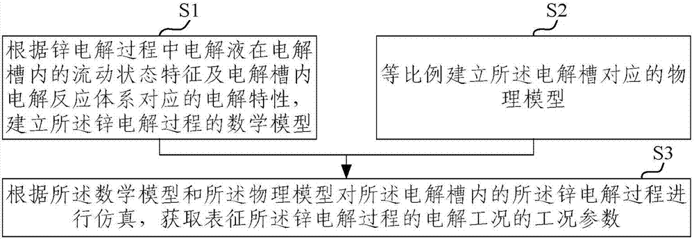 Measurement method and system for electrolysis condition in zinc electrolysis process