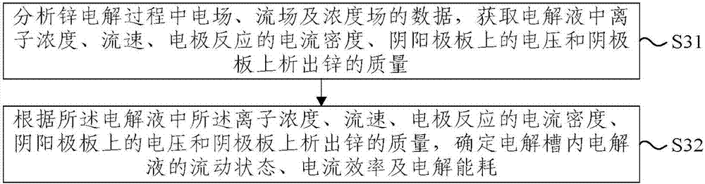 Measurement method and system for electrolysis condition in zinc electrolysis process