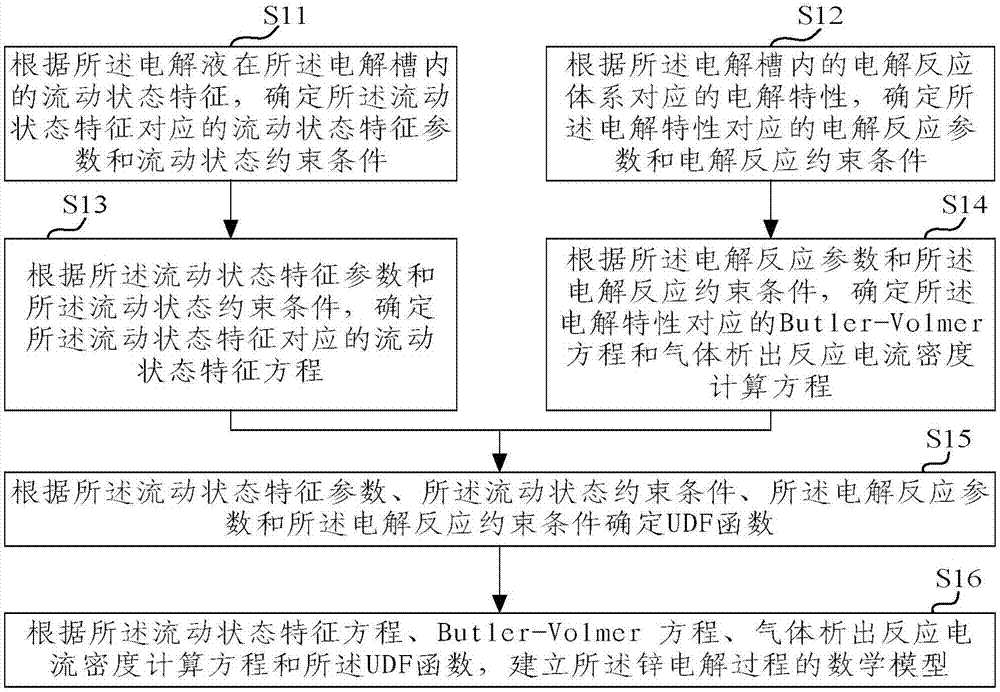 Measurement method and system for electrolysis condition in zinc electrolysis process