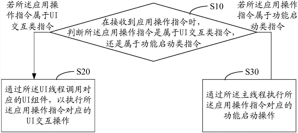 Application running method, terminal and computer readable storage medium