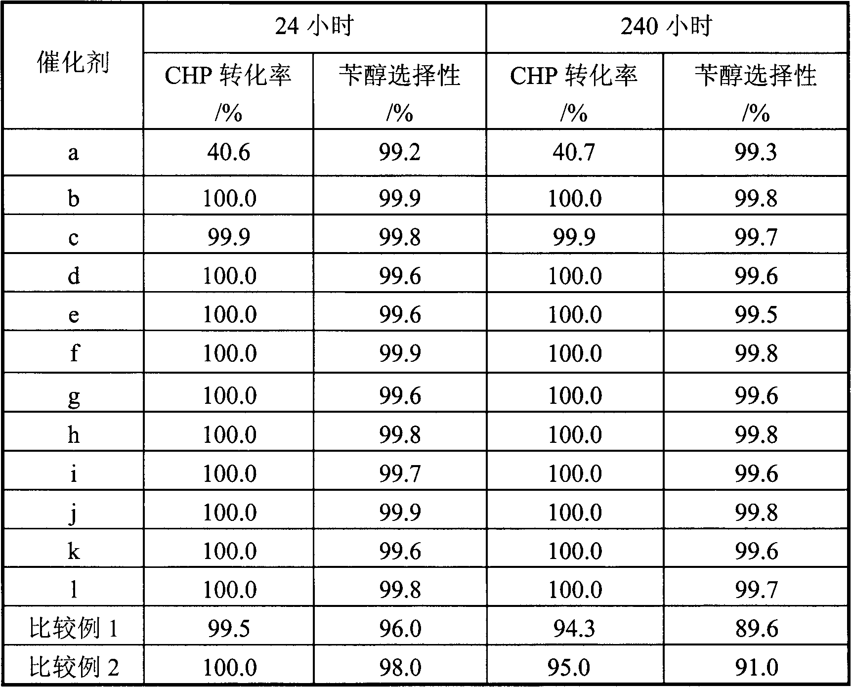 Catalyst for producing alpha, alpha-dimethyl benzyl alcohol by hydrogenation of cumene hydroperoxide and preparation method thereof