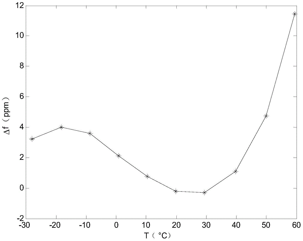 Temperature compensation system of crystal oscillator