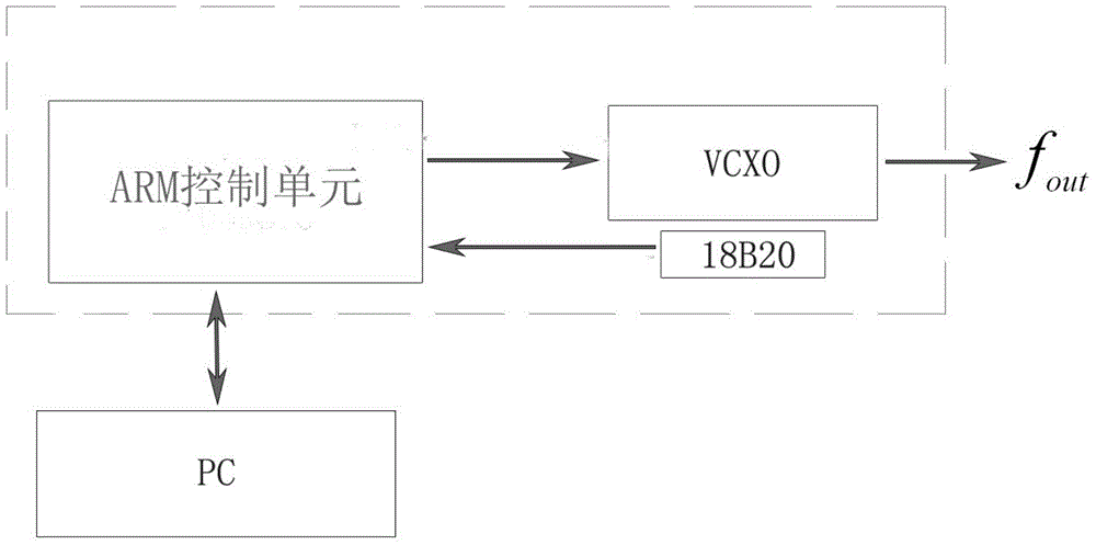 Temperature compensation system of crystal oscillator