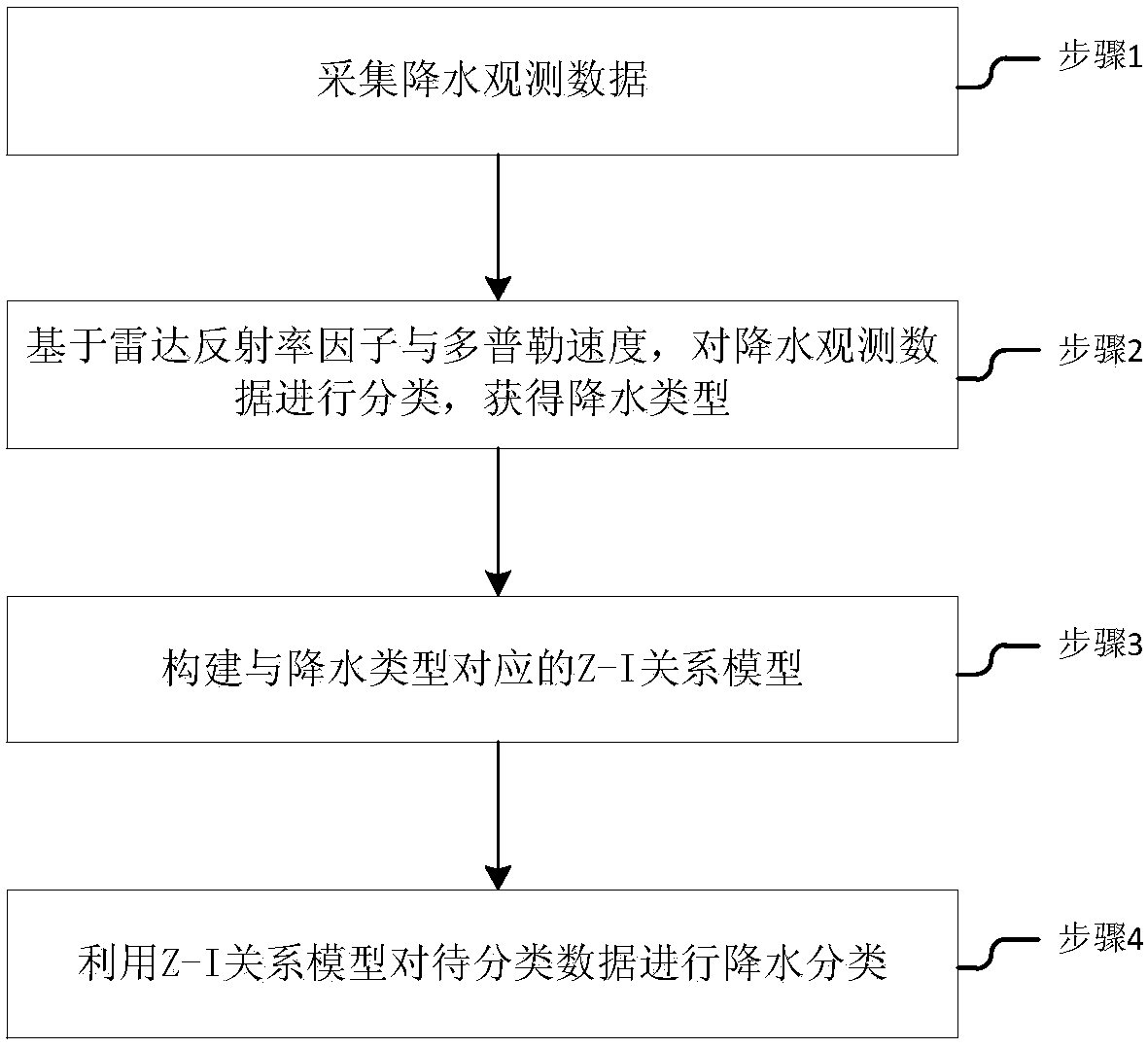 Precipitation classification method and system