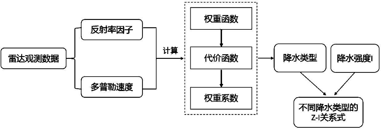 Precipitation classification method and system