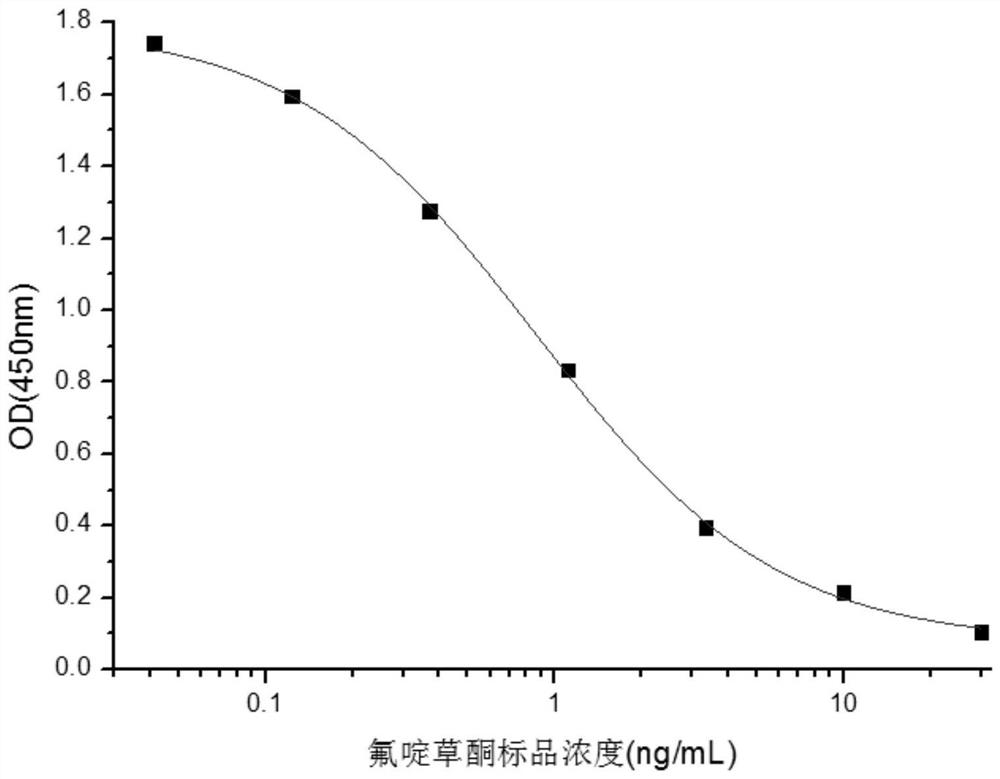 Hybridoma cell strain capable of secreting fluridone monoclonal antibody as well as preparation method and application of hybridoma cell strain