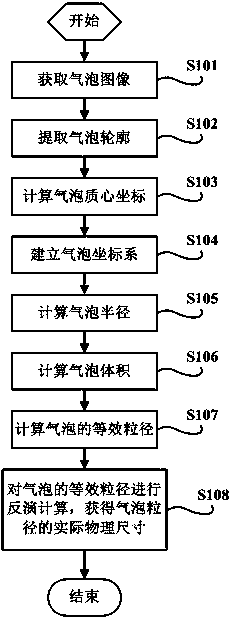 A Conversion Method of Equivalent Particle Size of Non-spherical Bubbles