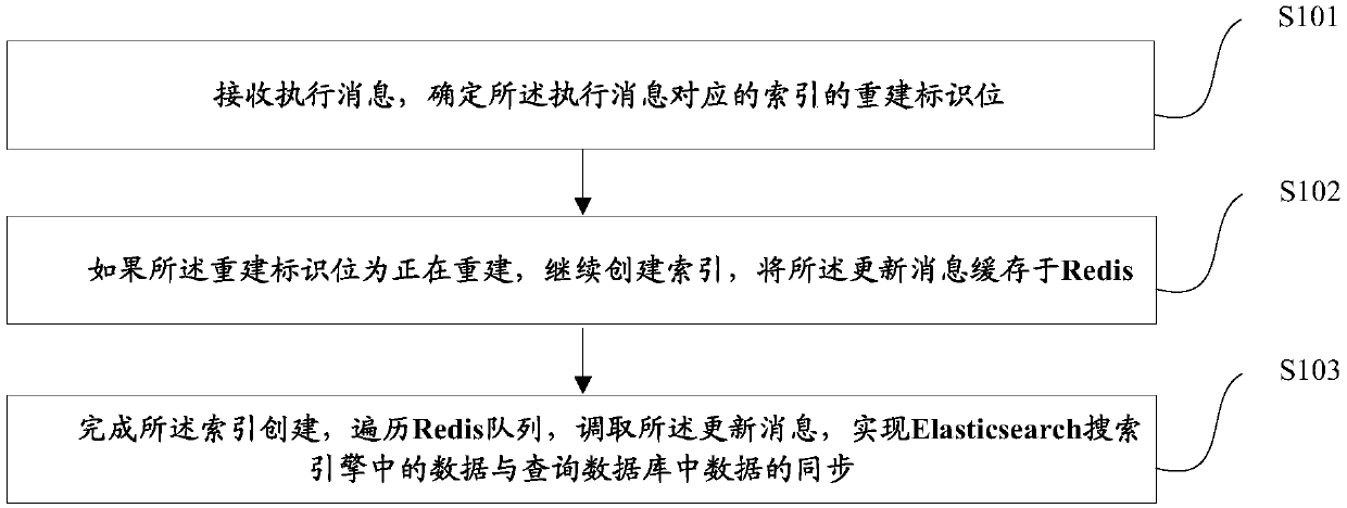 Information synchronization method, device and system