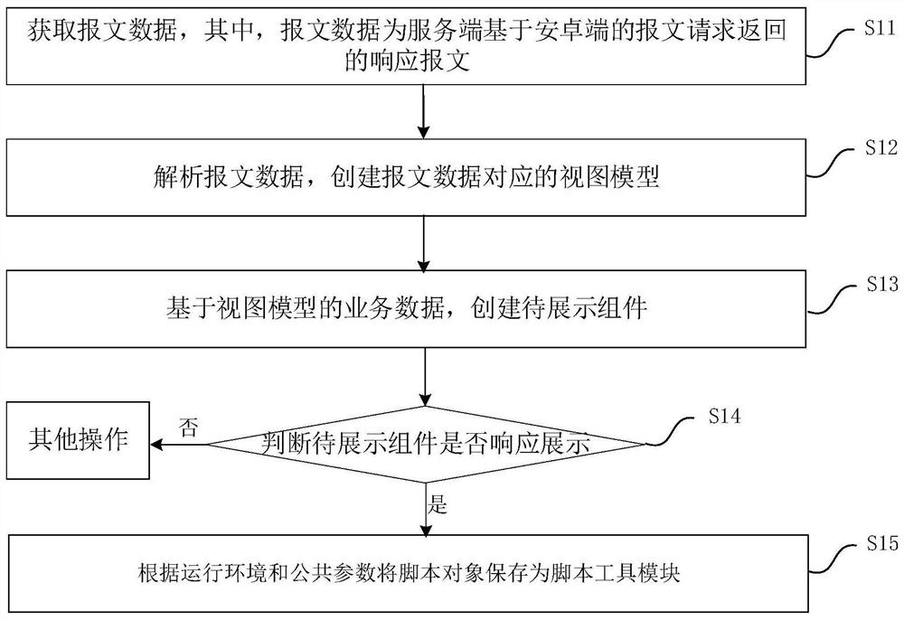 Android end page construction method, device and equipment, and readable storage medium