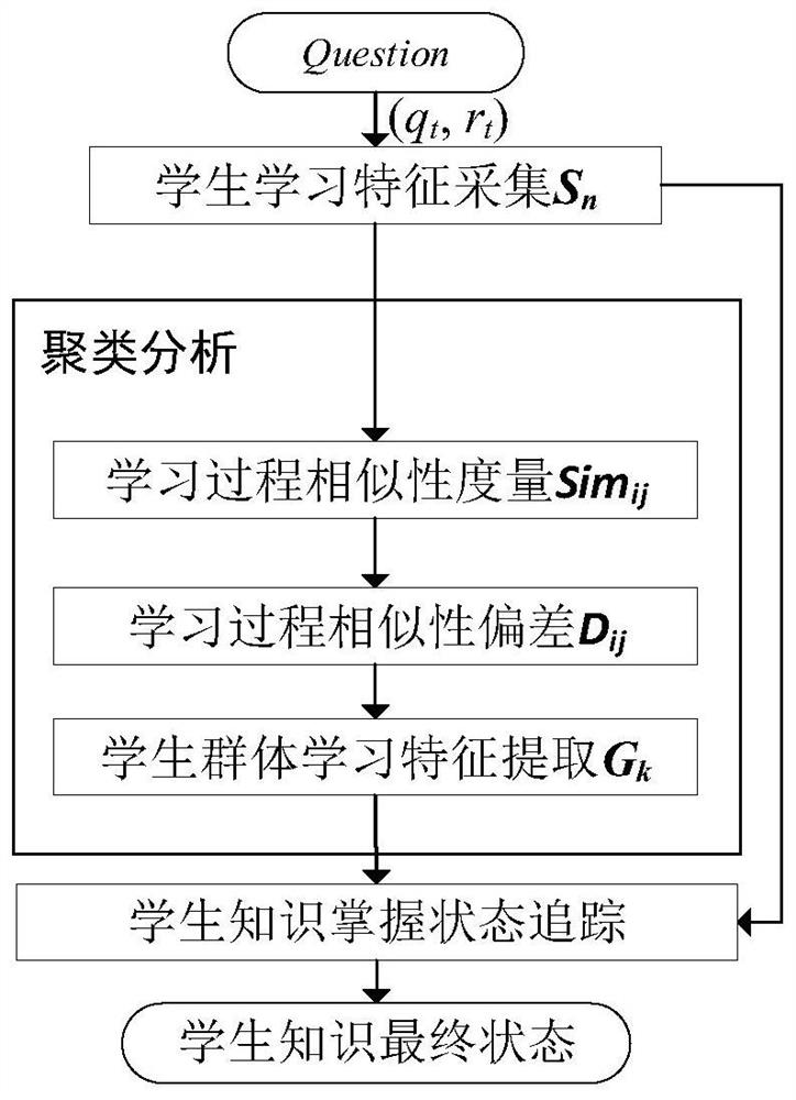 A Knowledge Tracing Method Based on Group Learning Behavior Characteristics