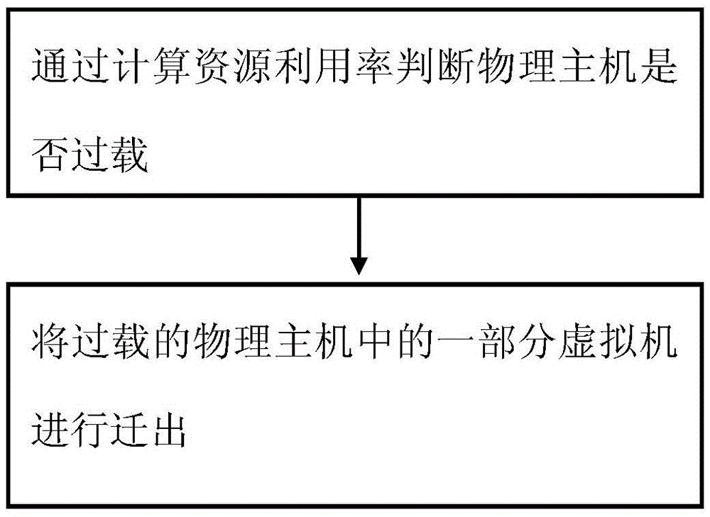 Cloud platform deployment method