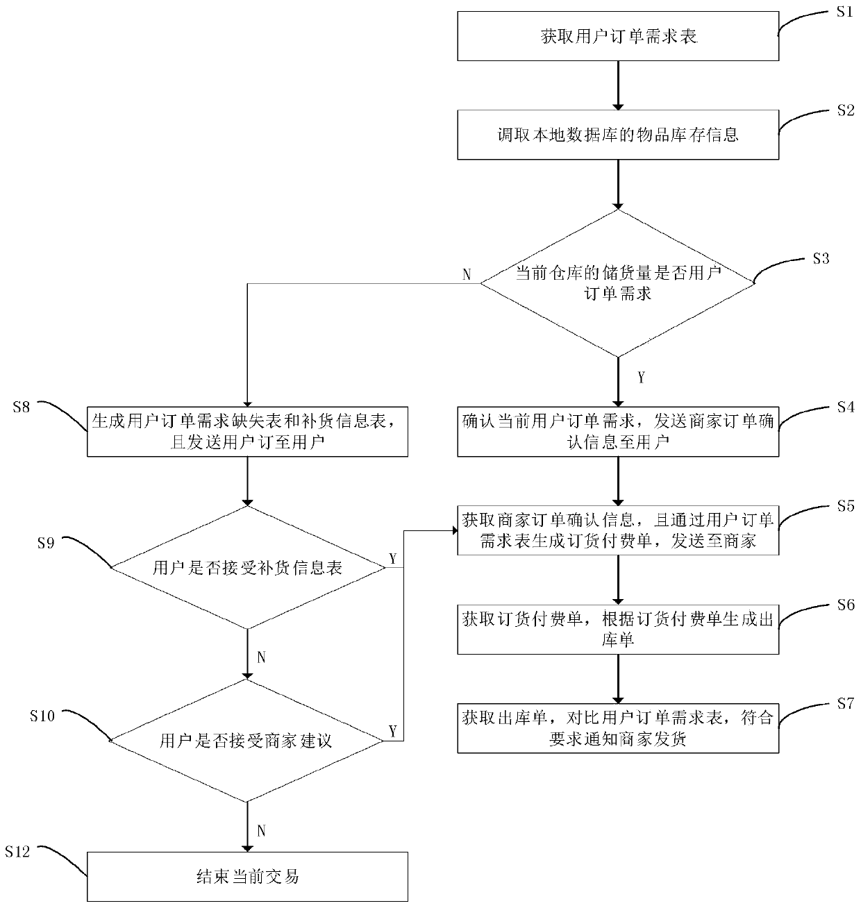 Goods ordering control method and device