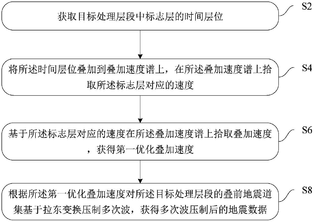 Method, device and system for suppressing multiple waves