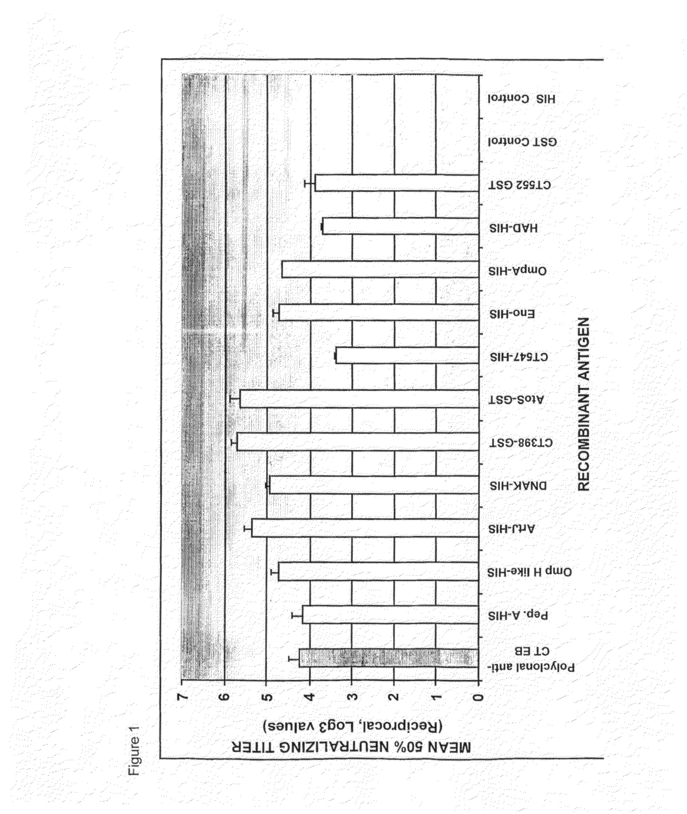 Chlamydial Antigens