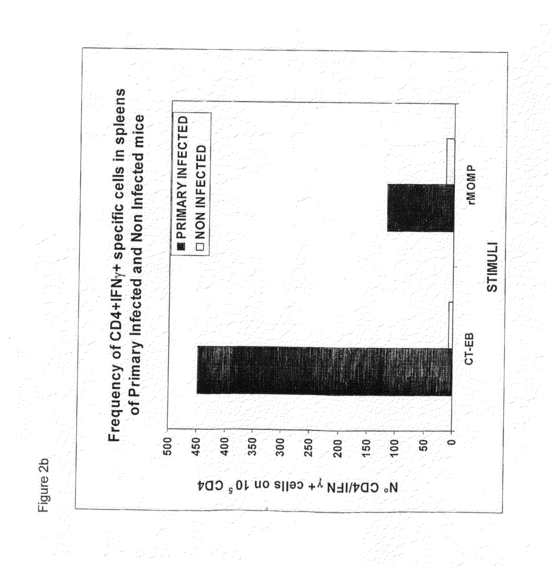 Chlamydial Antigens