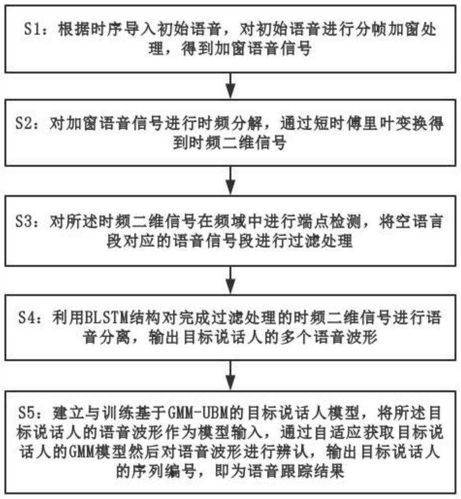 A Voice Separation and Tracking Method for Public Security Criminal Investigation Monitoring