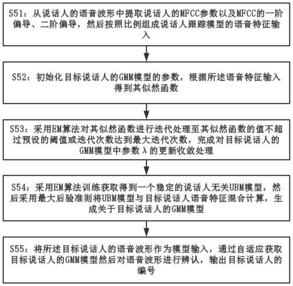 A Voice Separation and Tracking Method for Public Security Criminal Investigation Monitoring