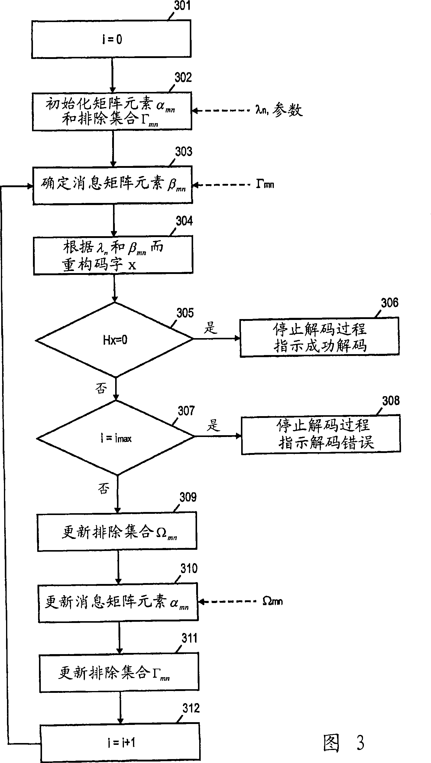 Belief propagation decoder cancelling the exchange of unreliable messages