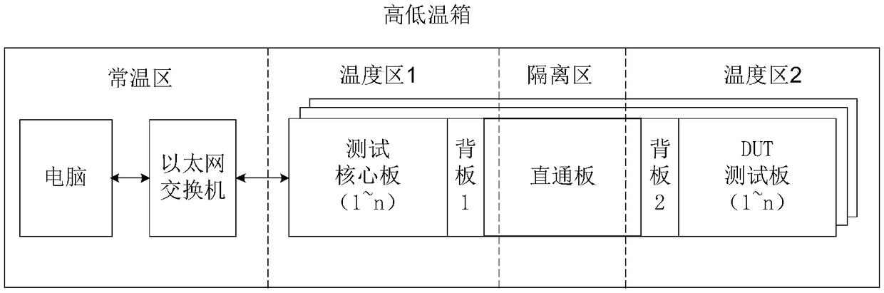 A semiconductor memory aging test core board