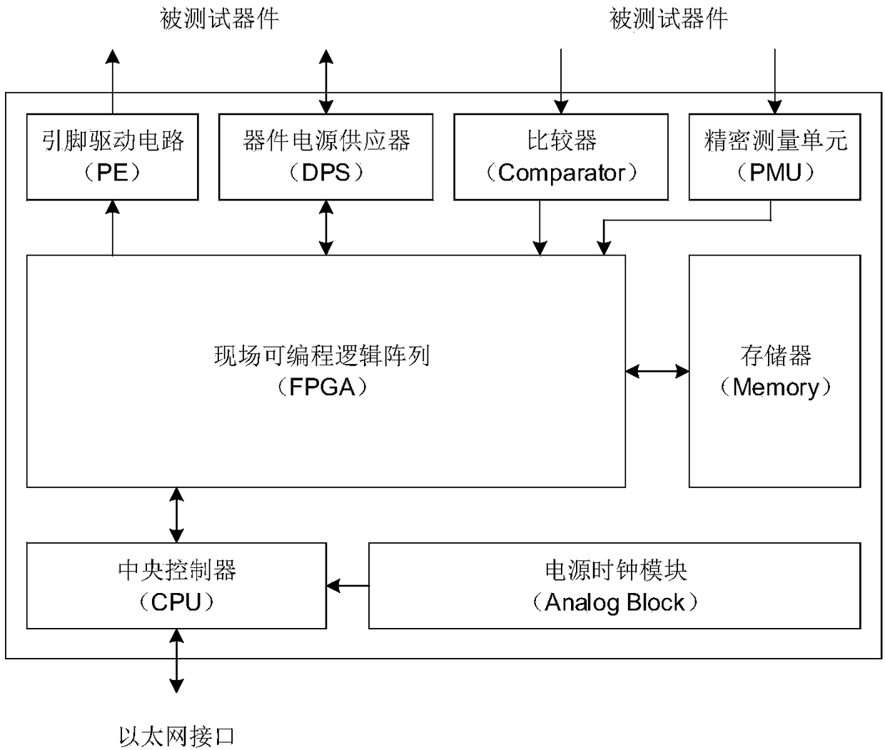 A semiconductor memory aging test core board