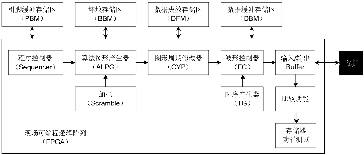 A semiconductor memory aging test core board