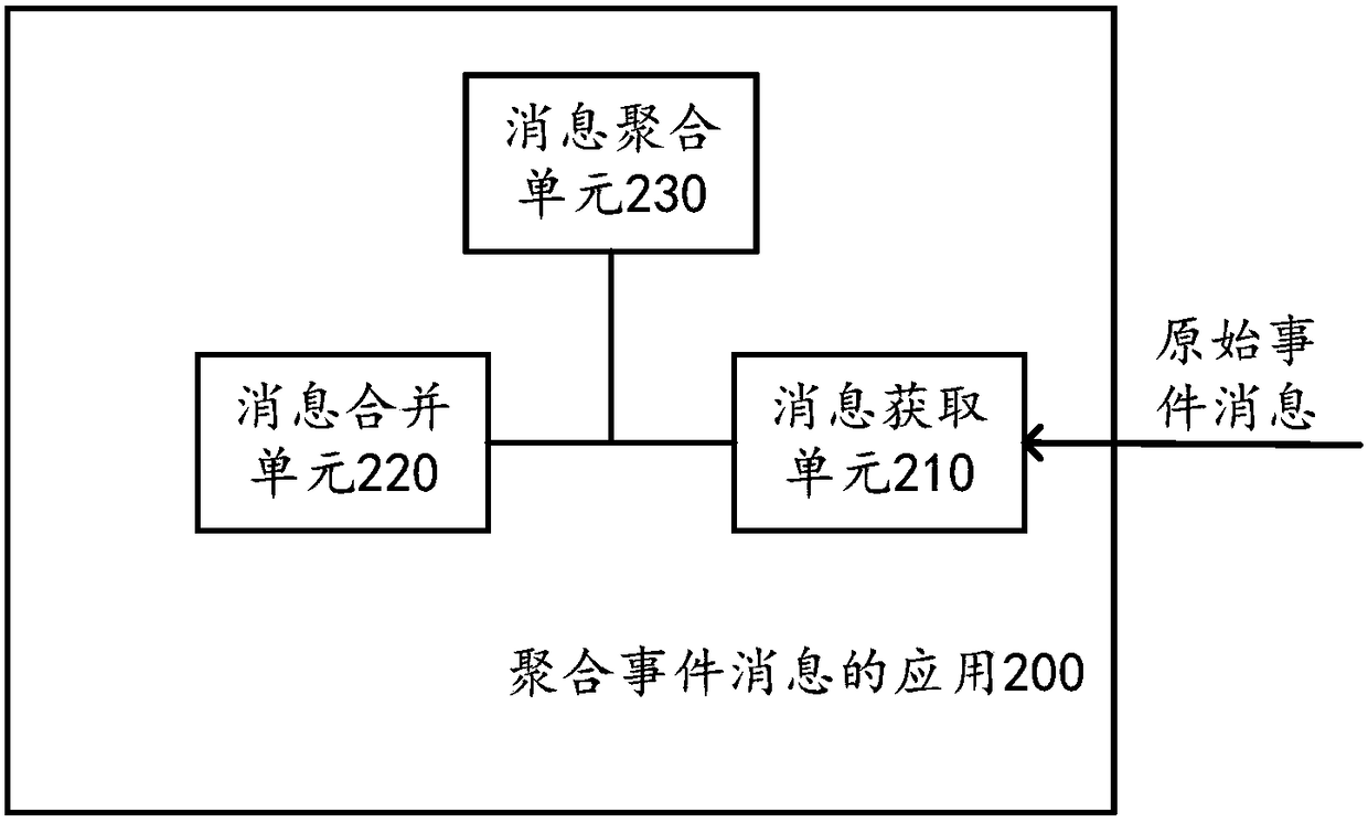 Method, application and system for aggregating event messages