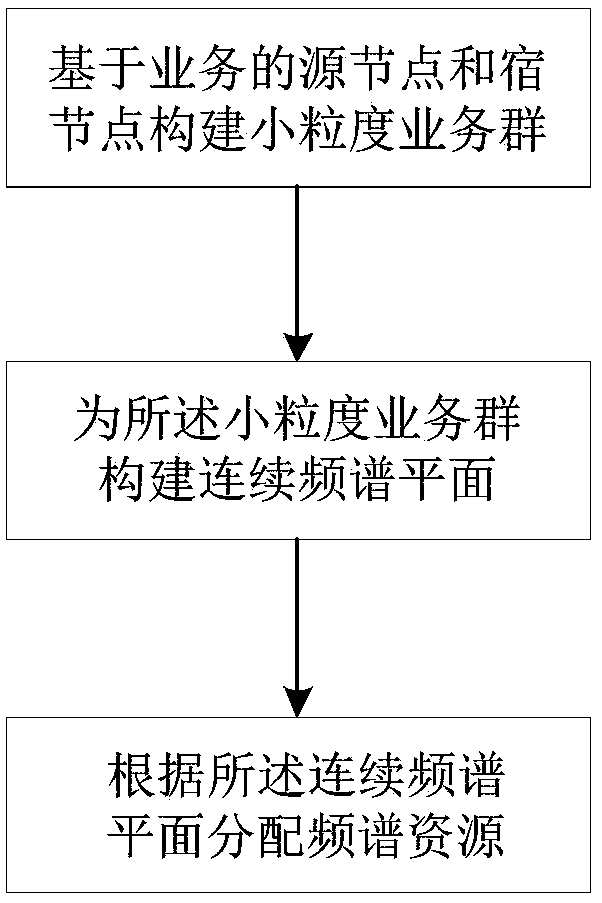 Spectrum allocation method and system