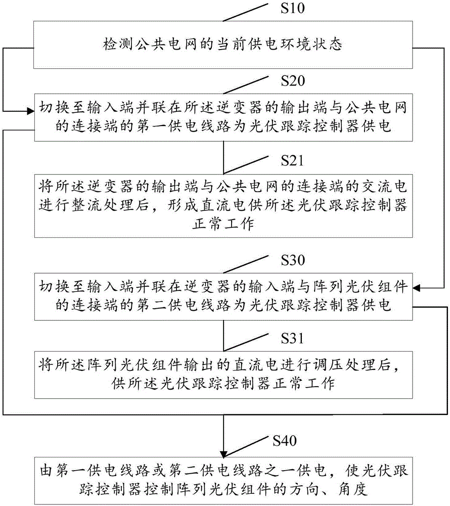 Tracking control method and system for photovoltaic power station