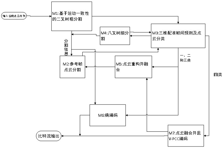 Registration-based improved V-PCC inter-frame prediction method and system