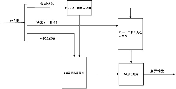 Registration-based improved V-PCC inter-frame prediction method and system