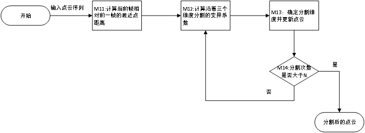 Registration-based improved V-PCC inter-frame prediction method and system