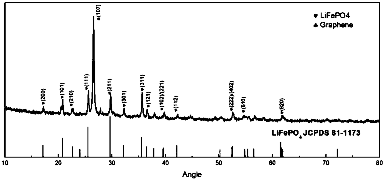 Lithium iron phosphate/multilayer graphene composite material, preparation method thereof and lithium ion battery using same