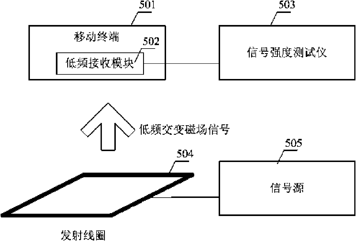 Near field communication method and system