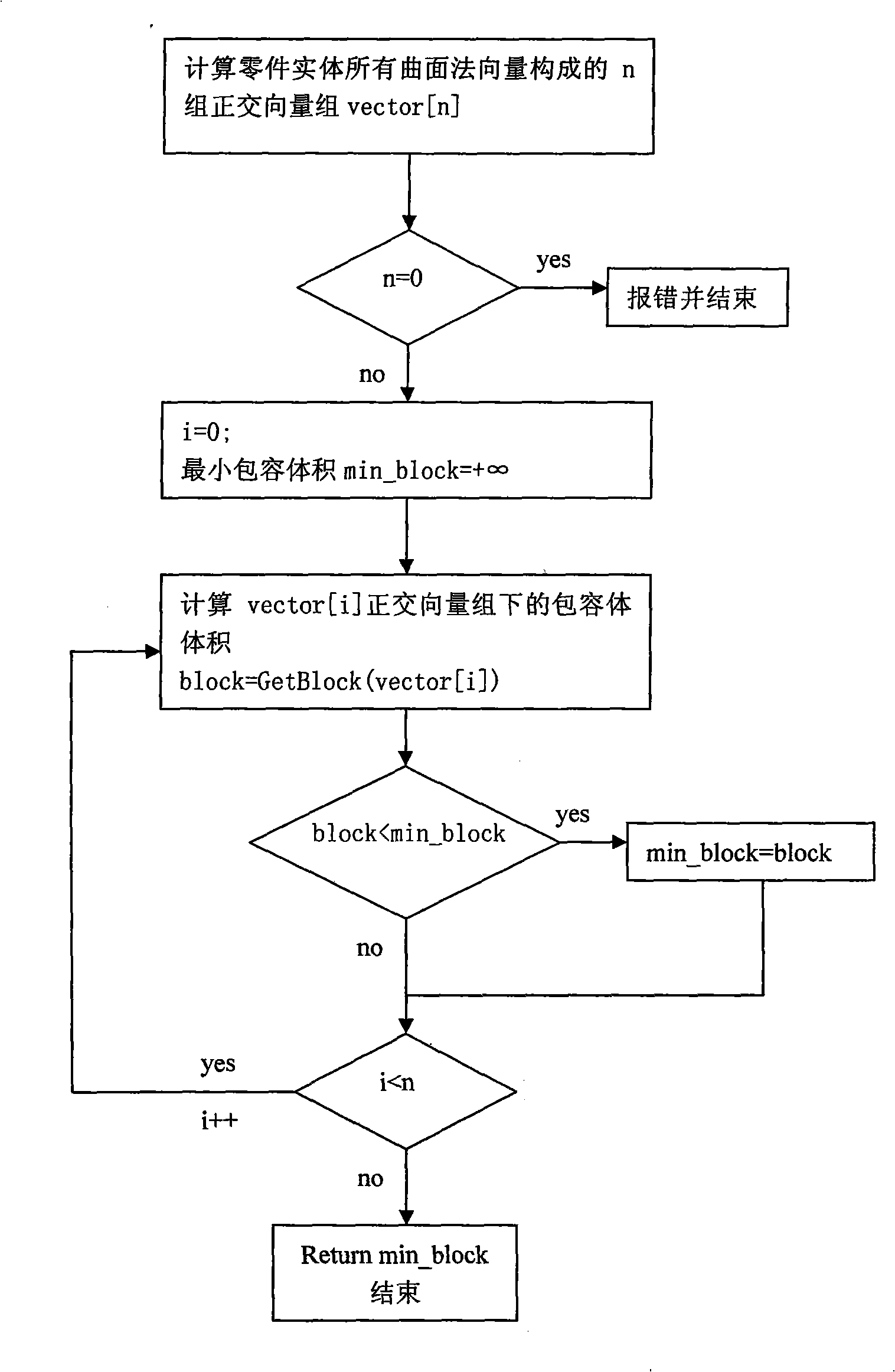 UG environment parts list development system based on entity attribute