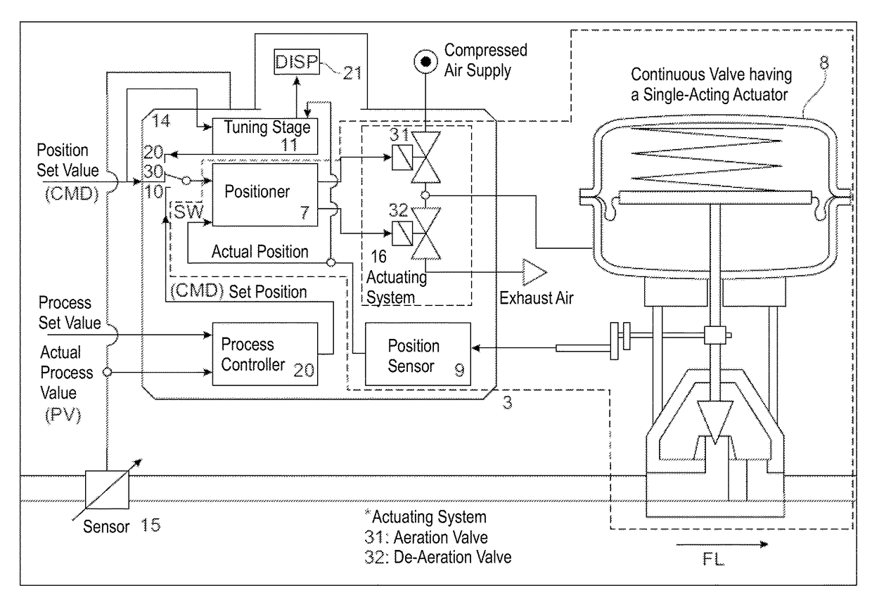 Apparatus and method for process control