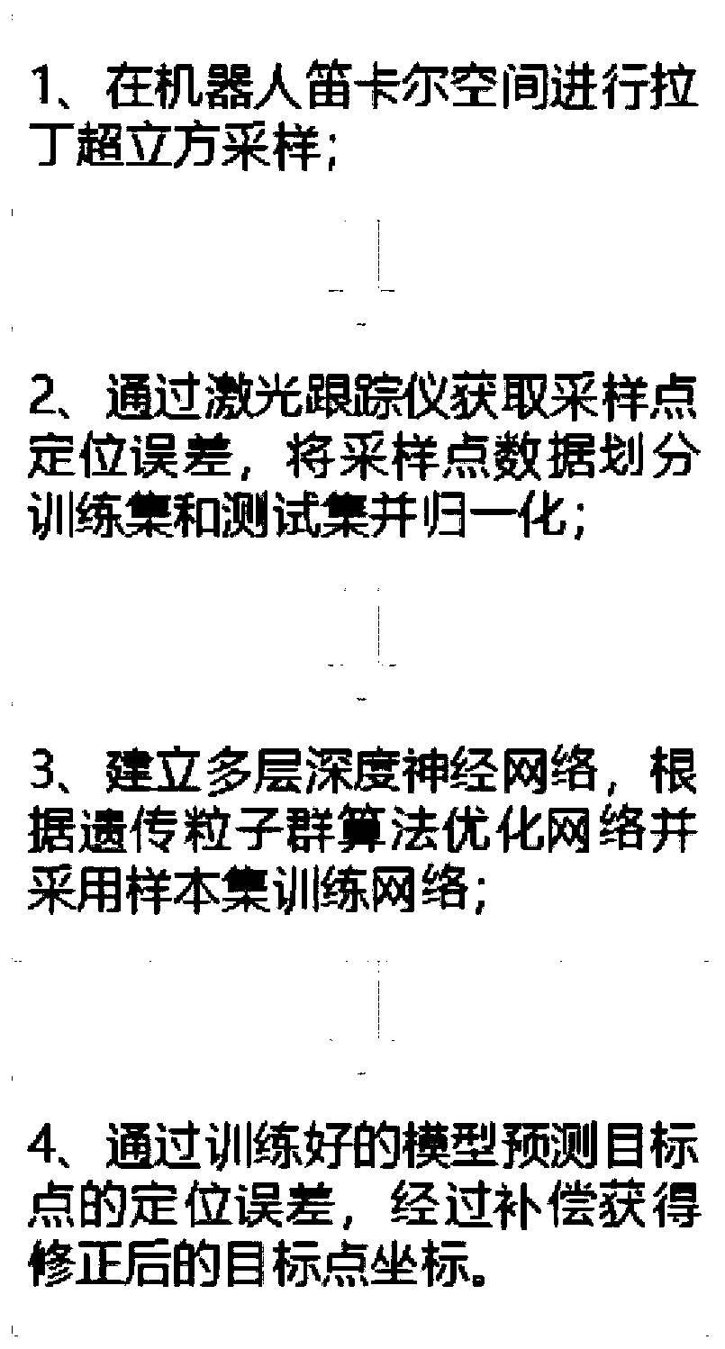 Method for compensating positioning errors of robot based on deep neural network