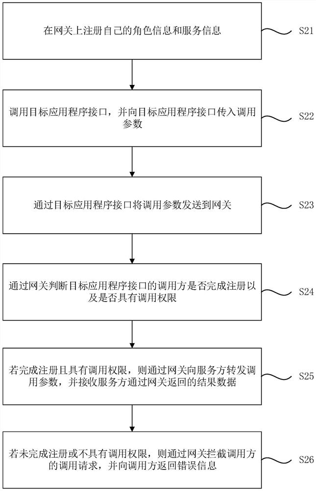 Remote calling method and device, computer equipment and storage medium