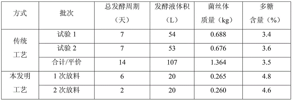 Quick deep-layer liquid state fermentation method for producing grifola frondosa bacterial powder