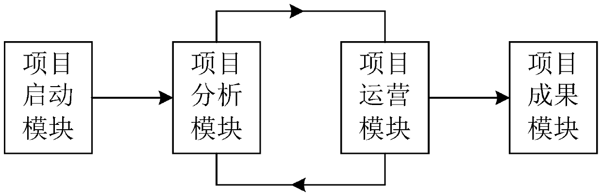 Dominant project full life cycle management model